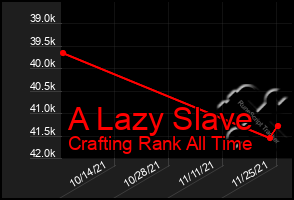 Total Graph of A Lazy Slave