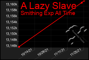 Total Graph of A Lazy Slave