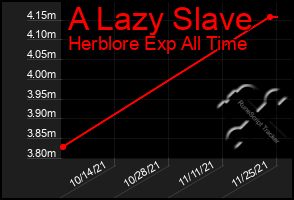 Total Graph of A Lazy Slave