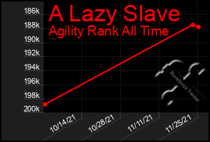 Total Graph of A Lazy Slave