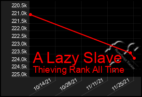 Total Graph of A Lazy Slave