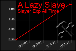 Total Graph of A Lazy Slave