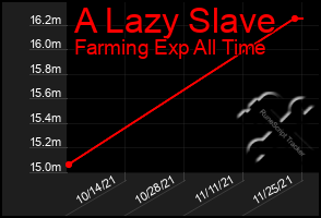 Total Graph of A Lazy Slave