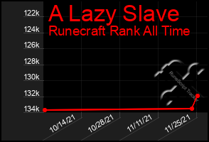 Total Graph of A Lazy Slave