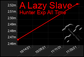 Total Graph of A Lazy Slave
