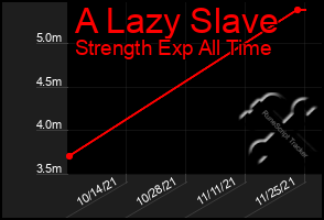 Total Graph of A Lazy Slave