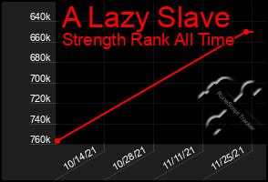 Total Graph of A Lazy Slave