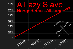Total Graph of A Lazy Slave