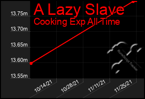 Total Graph of A Lazy Slave