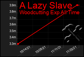 Total Graph of A Lazy Slave