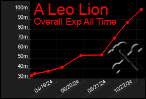 Total Graph of A Leo Lion