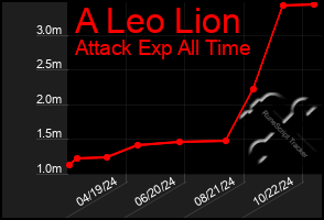 Total Graph of A Leo Lion