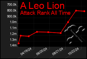 Total Graph of A Leo Lion