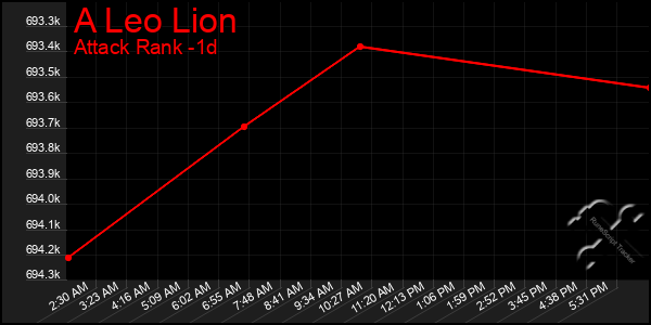 Last 24 Hours Graph of A Leo Lion