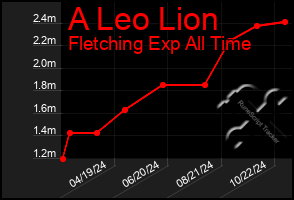 Total Graph of A Leo Lion