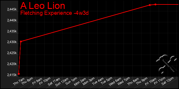 Last 31 Days Graph of A Leo Lion