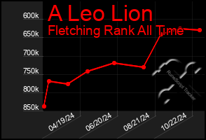 Total Graph of A Leo Lion