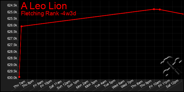 Last 31 Days Graph of A Leo Lion