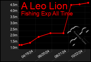 Total Graph of A Leo Lion