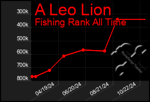 Total Graph of A Leo Lion