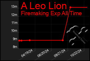 Total Graph of A Leo Lion