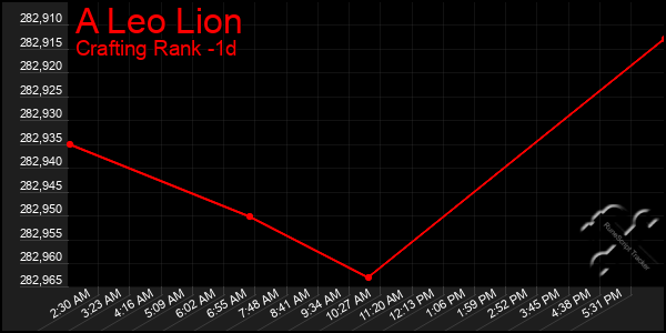 Last 24 Hours Graph of A Leo Lion