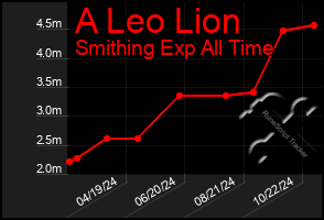 Total Graph of A Leo Lion