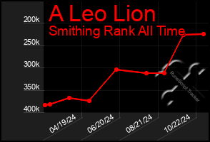 Total Graph of A Leo Lion