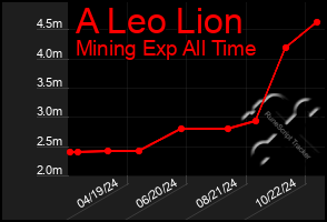 Total Graph of A Leo Lion