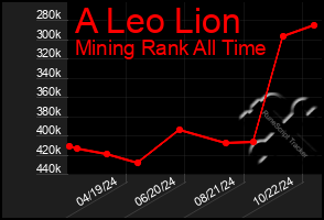 Total Graph of A Leo Lion