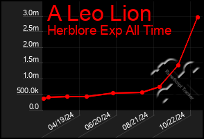 Total Graph of A Leo Lion