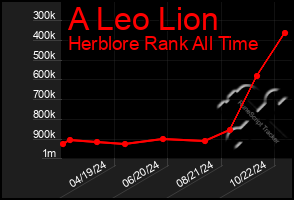 Total Graph of A Leo Lion