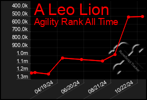 Total Graph of A Leo Lion