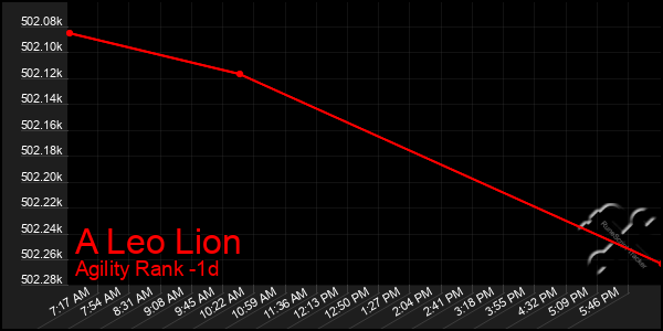 Last 24 Hours Graph of A Leo Lion