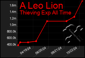 Total Graph of A Leo Lion