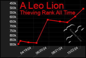 Total Graph of A Leo Lion