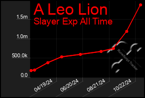 Total Graph of A Leo Lion