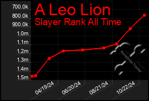 Total Graph of A Leo Lion