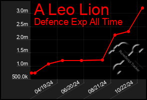 Total Graph of A Leo Lion