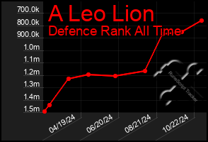 Total Graph of A Leo Lion