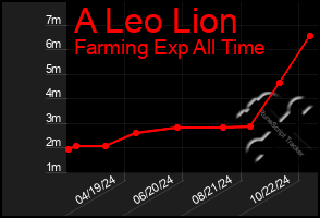 Total Graph of A Leo Lion