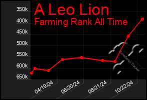 Total Graph of A Leo Lion