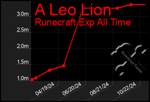 Total Graph of A Leo Lion