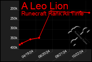 Total Graph of A Leo Lion