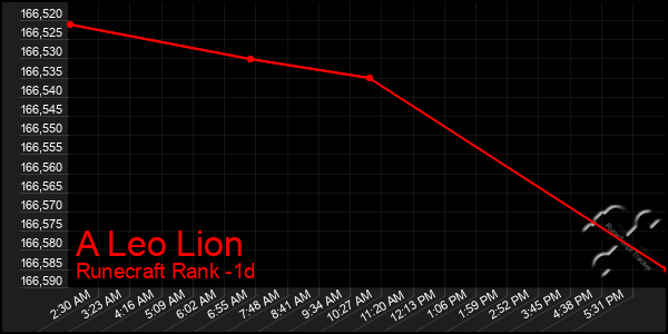 Last 24 Hours Graph of A Leo Lion