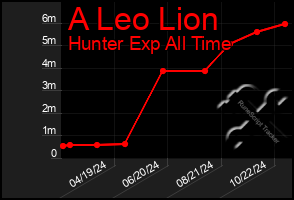 Total Graph of A Leo Lion