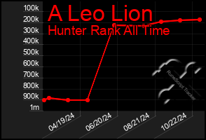 Total Graph of A Leo Lion