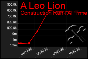 Total Graph of A Leo Lion