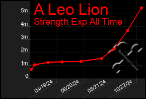 Total Graph of A Leo Lion