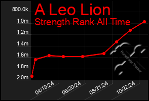 Total Graph of A Leo Lion